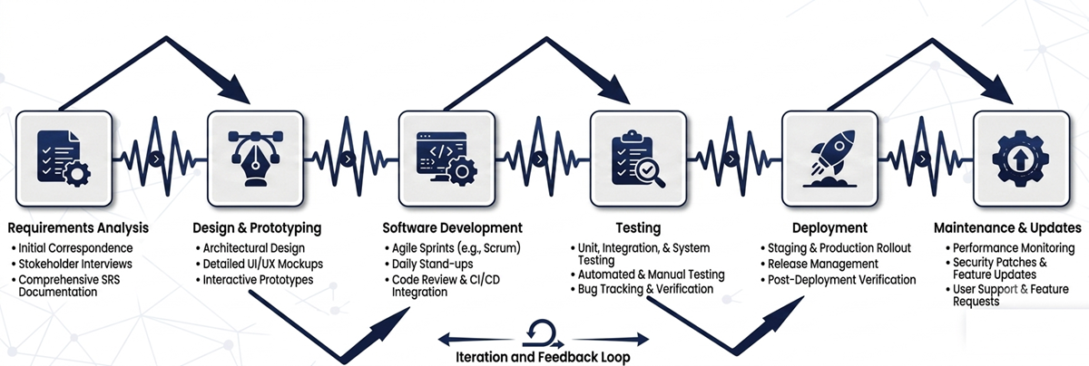 Our Software Development Life Cycle